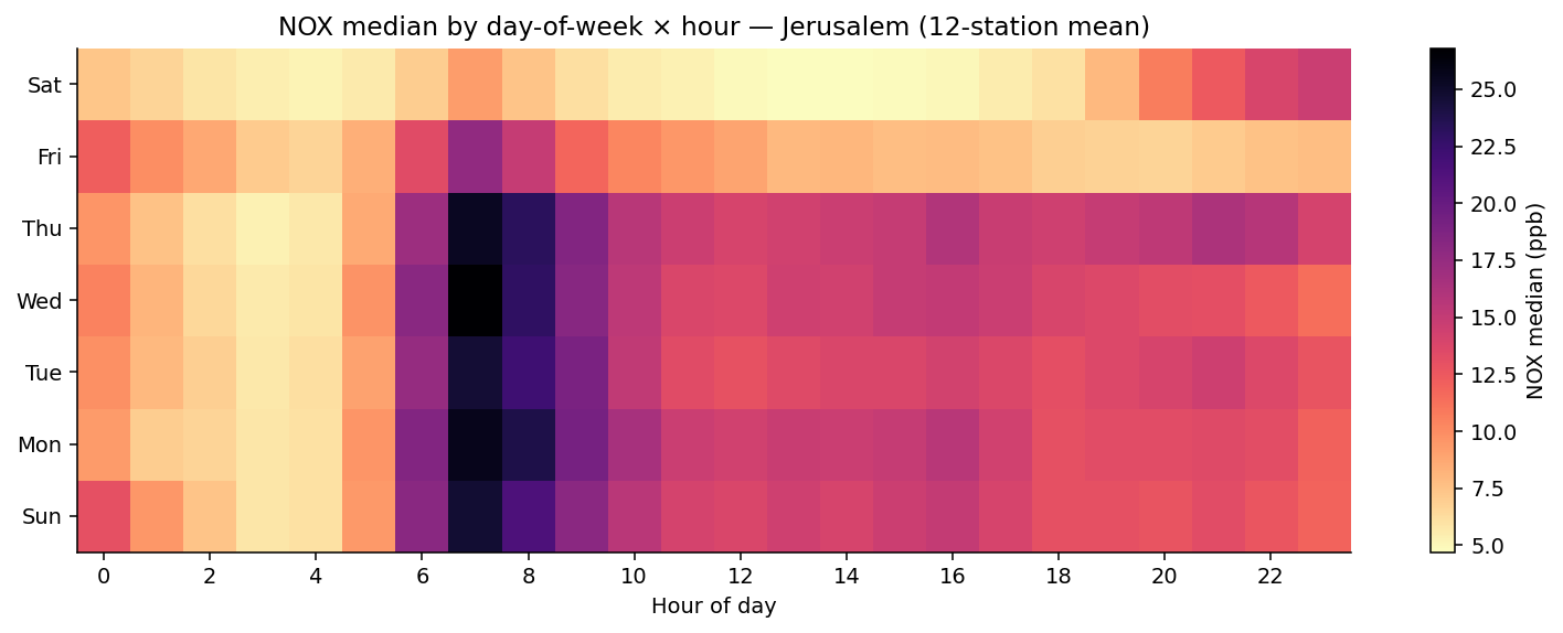 Day-of-week by hour-of-day heatmap of NOx