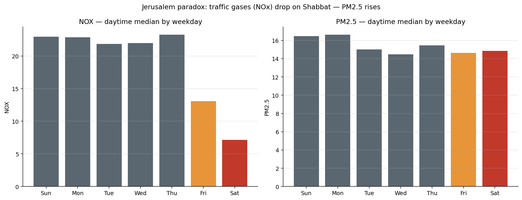 NOx falls on Shabbat but PM2.5 doesn't