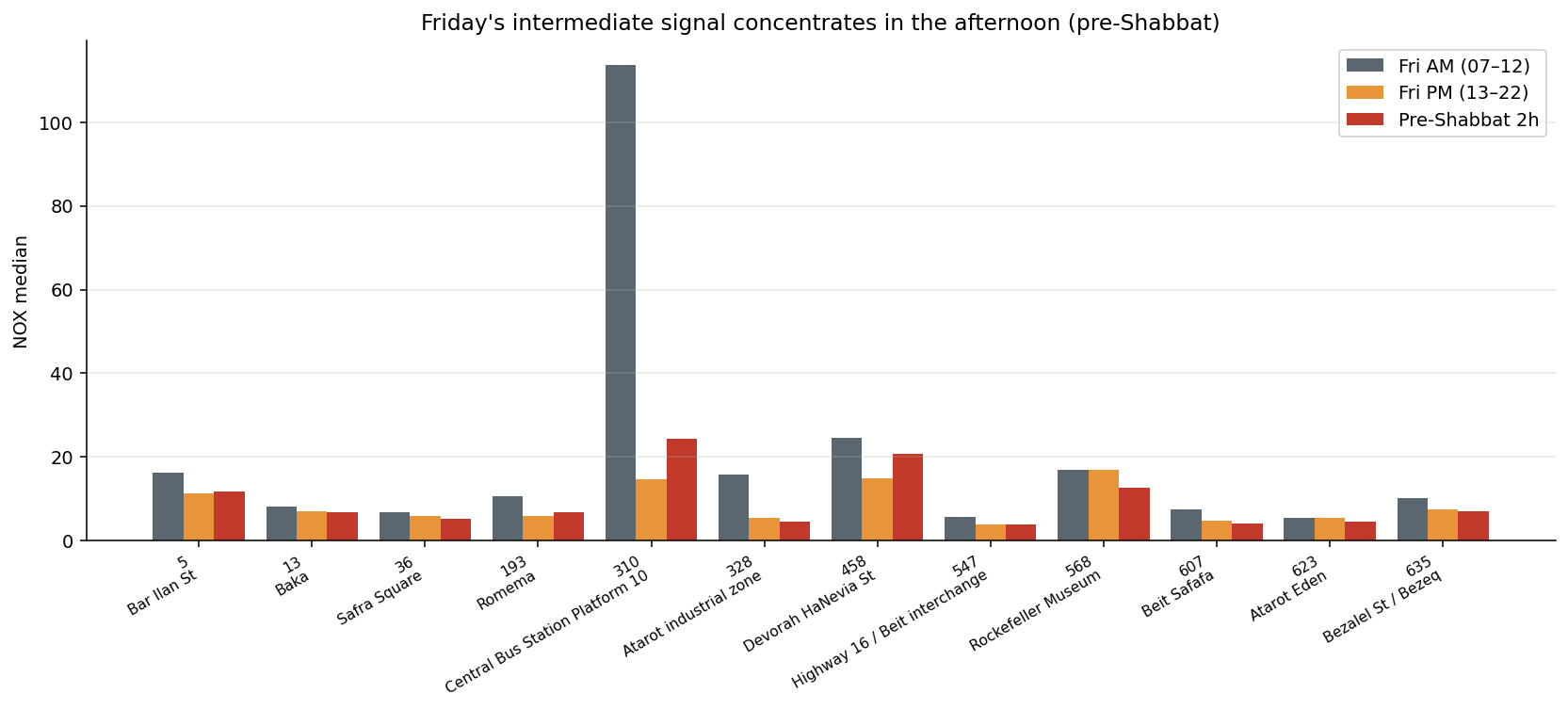Friday split into morning and pre-Shabbat afternoon
