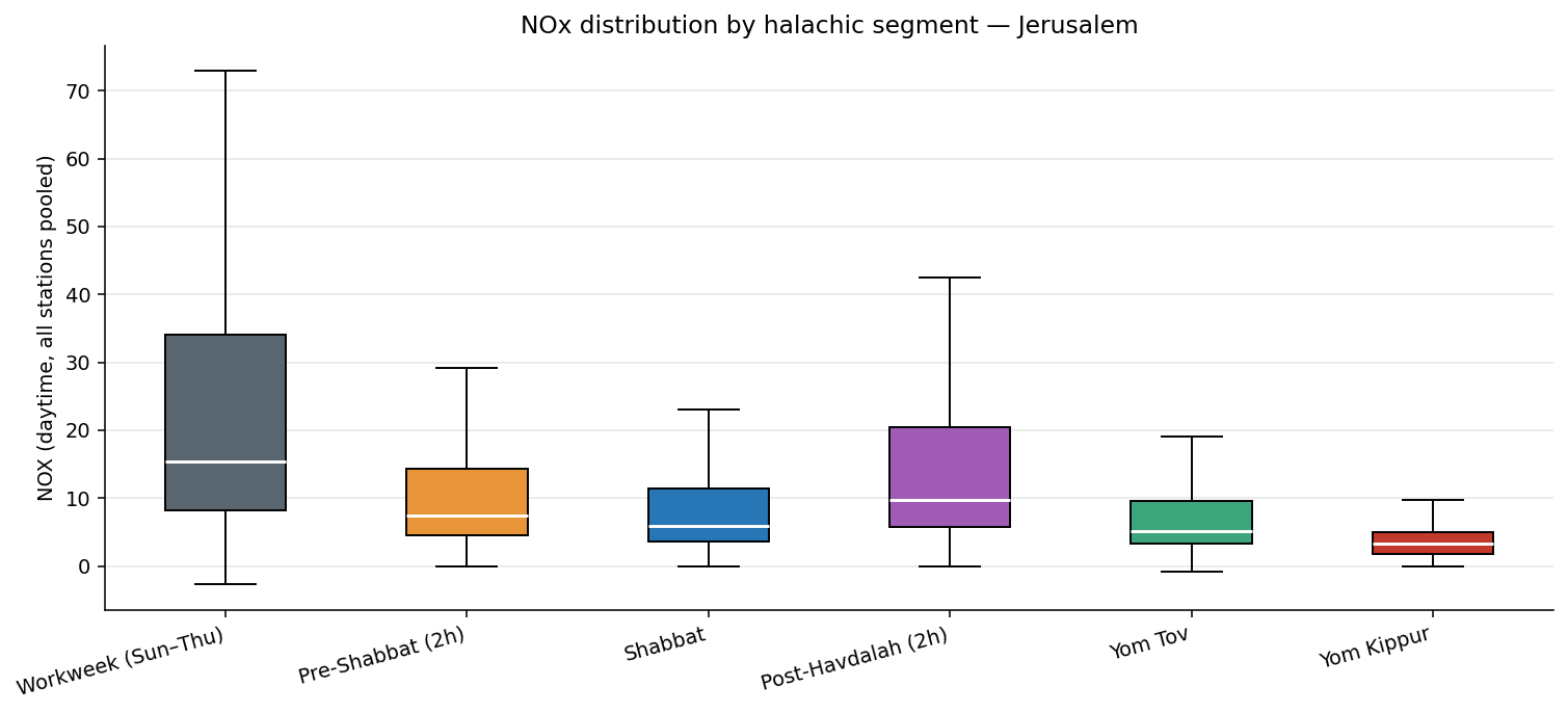 Box plot of NOx by halachic segment