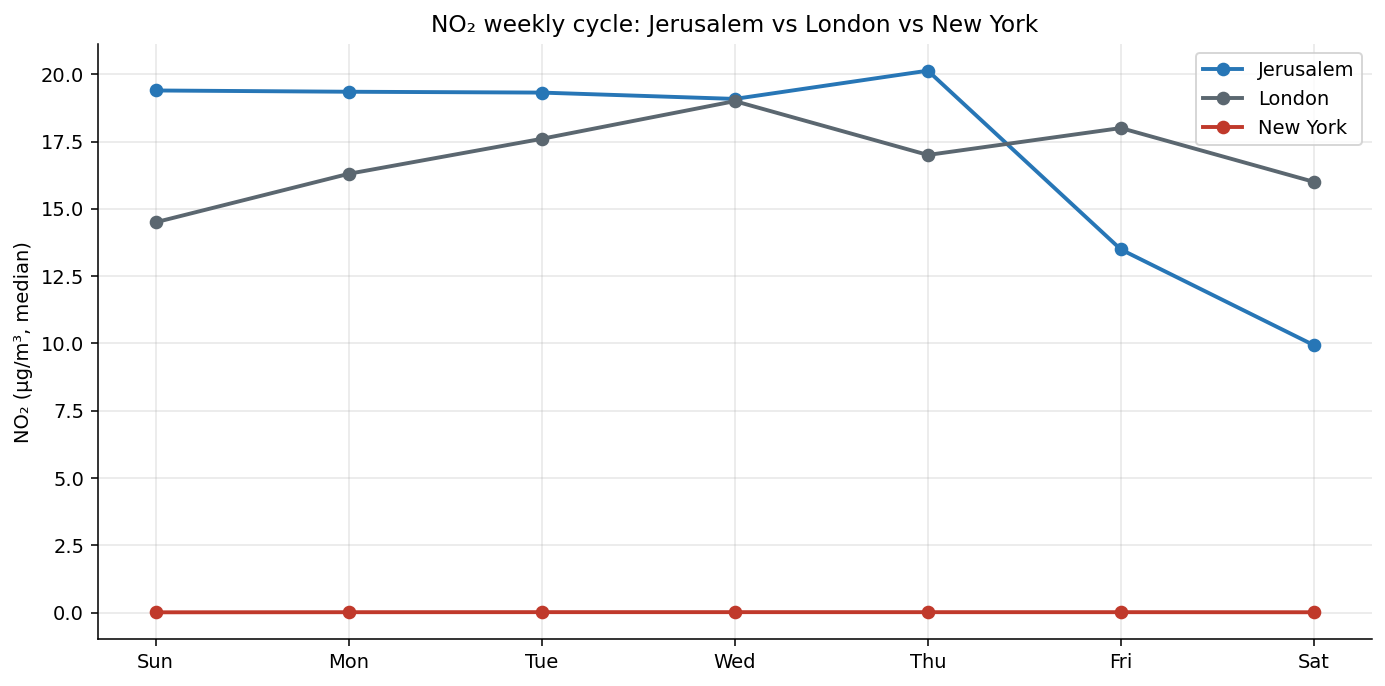 NO2 day-of-week curves overlaid for Jerusalem, London and New York