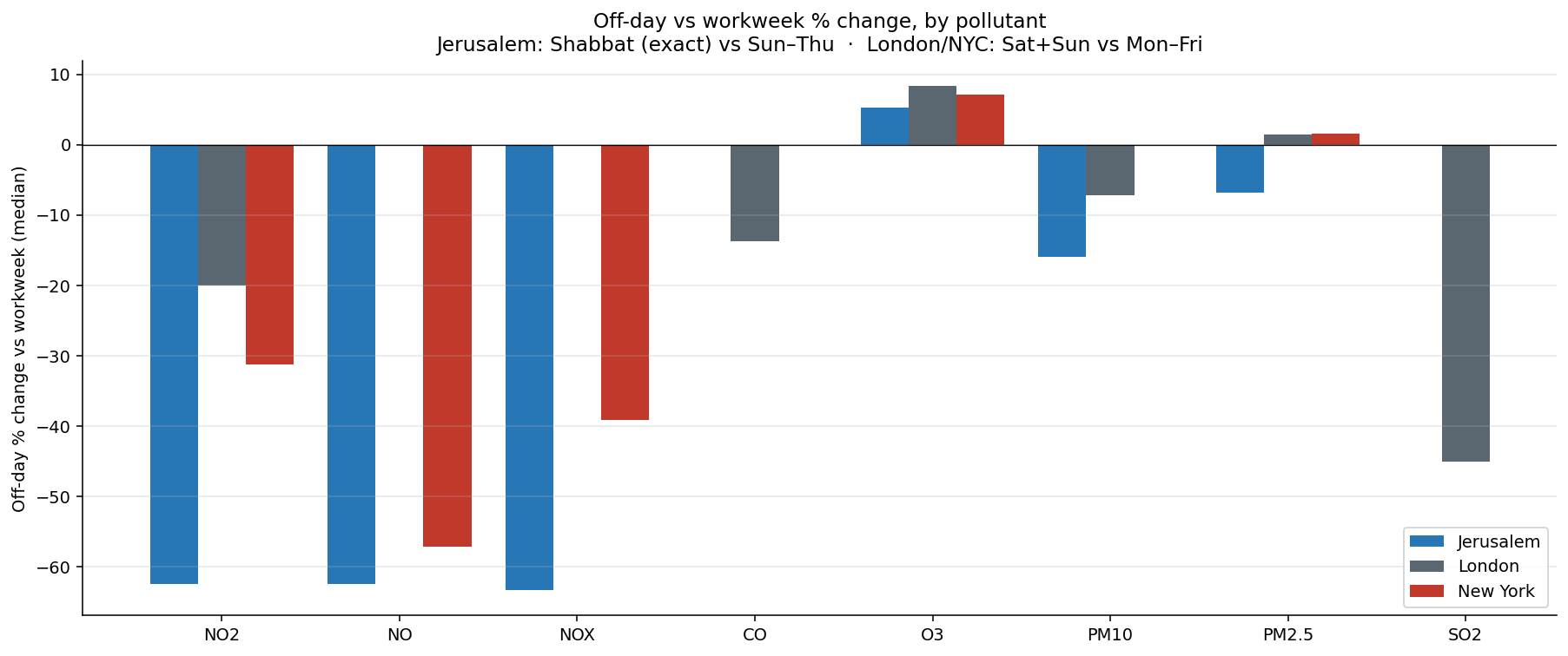 Off-day vs workweek percentage change, three cities, NO2 / PM2.5 / O3